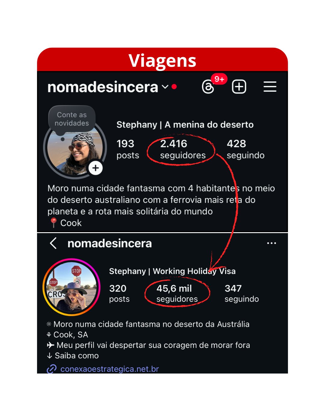 Viagens - 2.416 para 45 mil seguidores